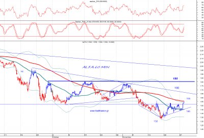 Η μετοχή της Alpha Bank έχει περάσει long σε Intraday