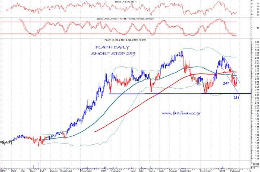 Πλαστικα Θράκης: Το πτωτικό σερί διαρκείας επαναφέρει την  μετοχή στο προσκήνιο