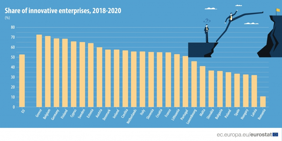 Πρώτη η Ελλάδα στην ΕΕ, σε επιχειρήσεις που επένδυσαν στην καινοτομία την τριετία 2018-20