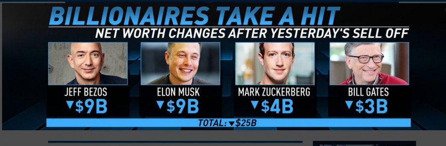 Bezos, Musk, Zuckerberg και Gates έχασαν μέσα σε μια μέρα 25 δισεκ. δολάρια