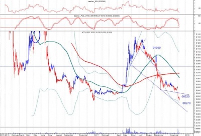 Τράπεζα Αττικής: Μία διάσπαση μπορεί να μας φέρει στα 0,0230-0,0250 ευρώ