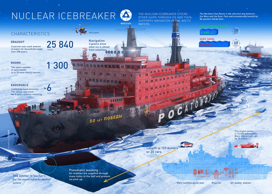 Ρωσία: Το μεγαλύτερο πυρηνοκίνητο παγοθραυστικό στον κόσμο ξεκίνησε την αναζήτηση των εμπορικών δυνατοτήτων της Αρκτικής