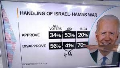 To 70% των νέων ψηφοφόρων των Δημοκρατικών απορρίπτει την στήριξη του Ισραήλ από τη κυβέρνηση Biden