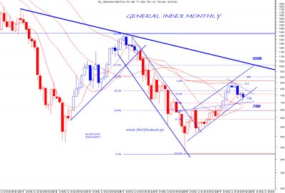 Σε μεγάλη εικόνα και για όσο συντηρείται το 700 μπορούμε να στοχεύσουμε στο 1000.
