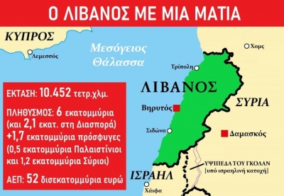 Ο Λίβανος του 2020 είναι η Ελλάδα του 2012, επίσημη χρεοκοπία δεν πληρώνει 1,2 δισ δολ