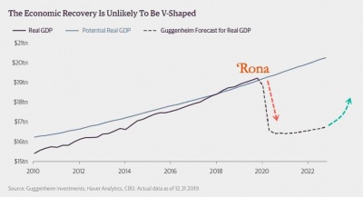 Guggenheim, Fathom's Recession Watch: Τα χαμηλά στο ΑΕΠ μεταξύ 15-30/4 - Η ανάκαμψη δεν θα είναι V… θα απαιτηθούν 3-4 χρόνια