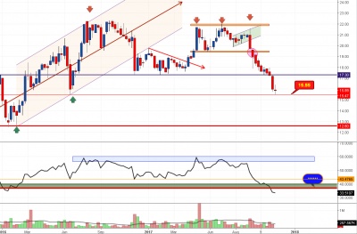 Folli Follie: Μπορεί να βάλει βάσεις και για τα 18,8000 με 19,2000 ευρώ.