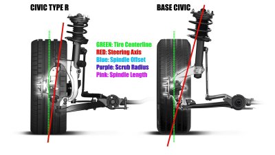 Γιατί το Honda Civic Type R έχει ελάχιστο torque steer;