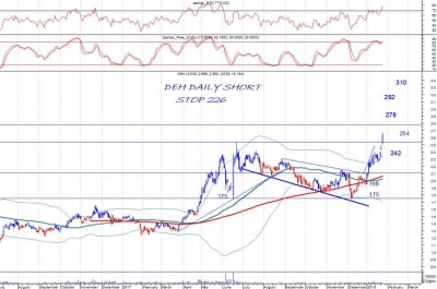 Δεύτερο ανοδικό χάσμα η ΔΕΗ, ποιος είναι ο επόμενος μεγάλος στόχος της