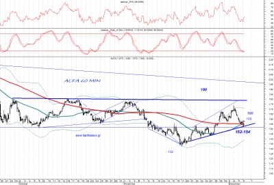 Alpha Bank: Η τεχνική προσέγγιση στη παρούσα φάση για την μετοχή της