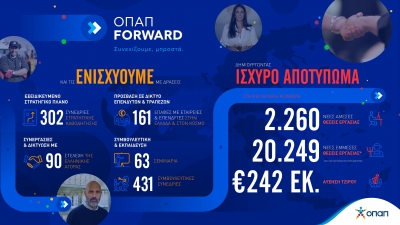 Έως τις 4 Απριλίου οι αιτήσεις συμμετοχής στο πρόγραμμα «ΟΠΑΠ Forward»