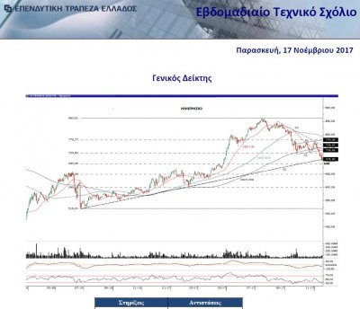 IBGreece Εβδομαδιαίο Τεχνικό Σχόλιο - Στήριξη στις 688 και αντίσταση στις 725 μονάδες
